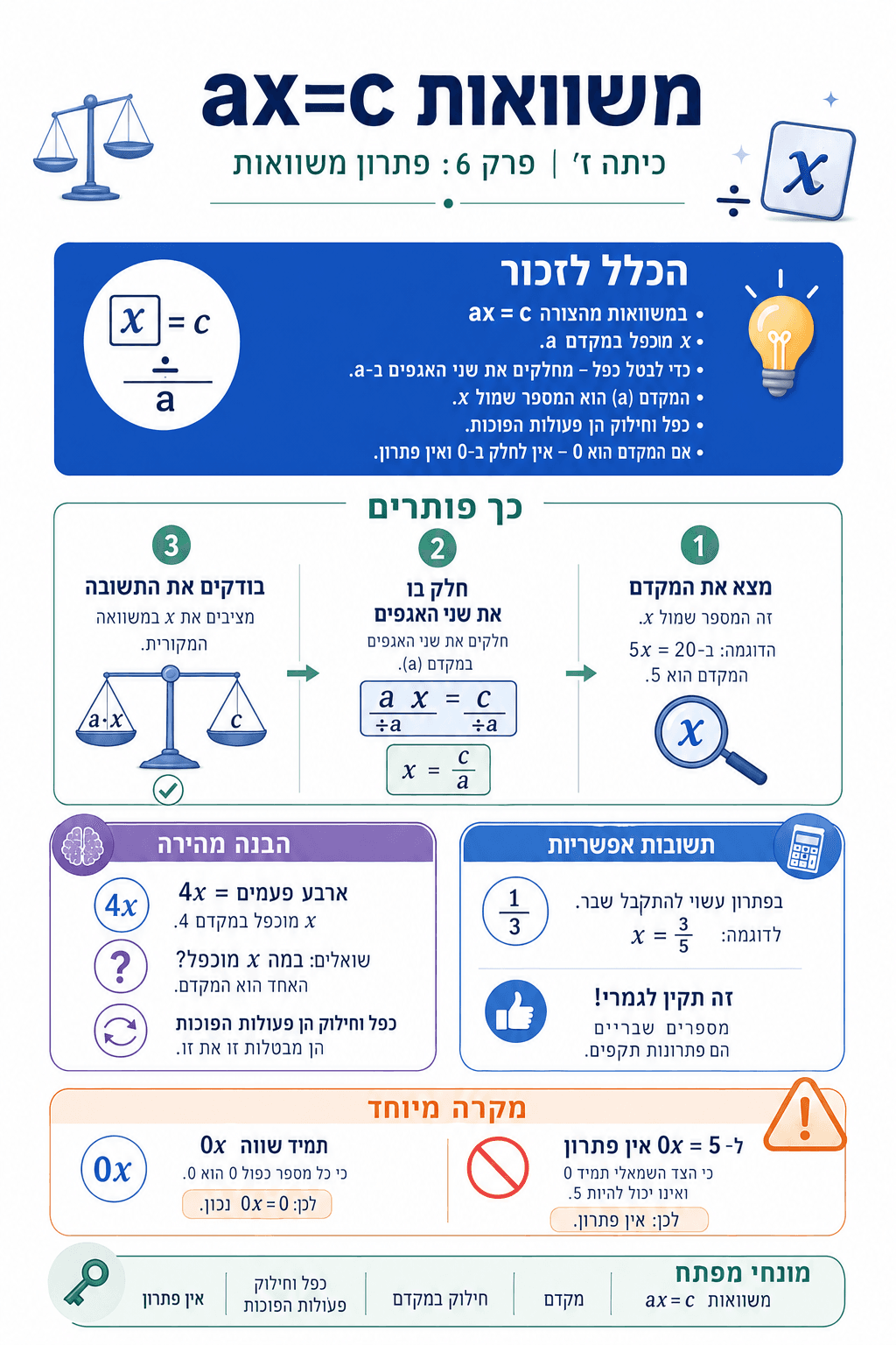 משוואות ax=c - סיכום מלא ומפורט