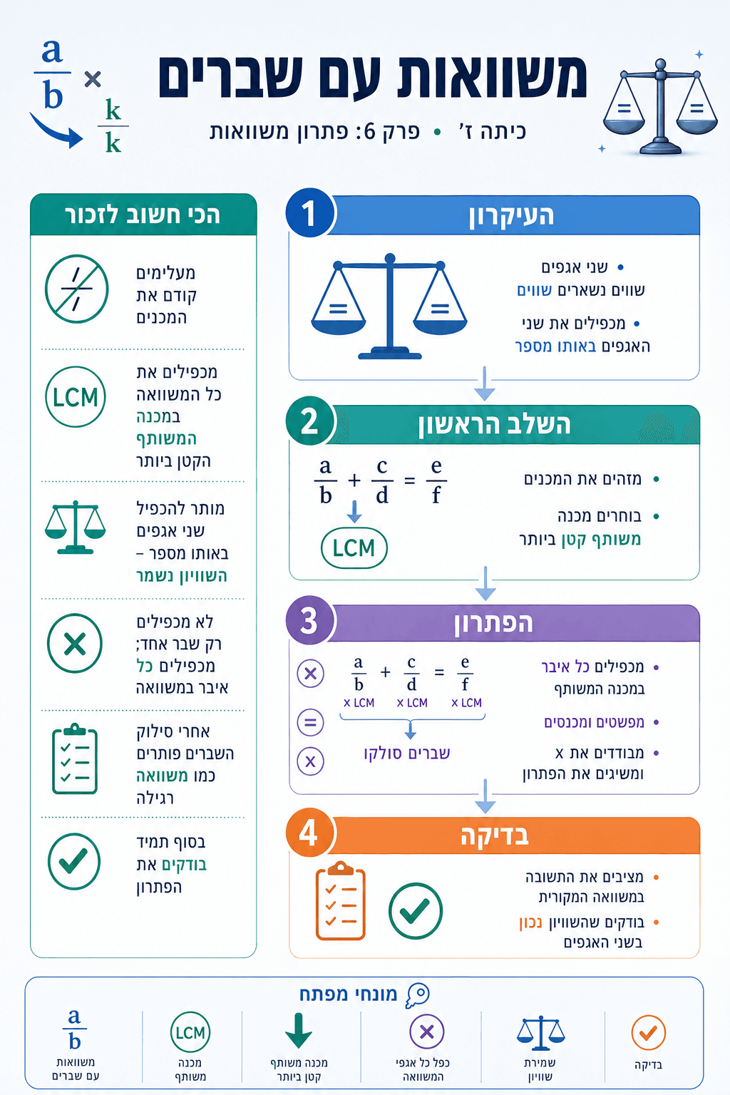 משוואות עם שברים - סיכום מלא ומפורט