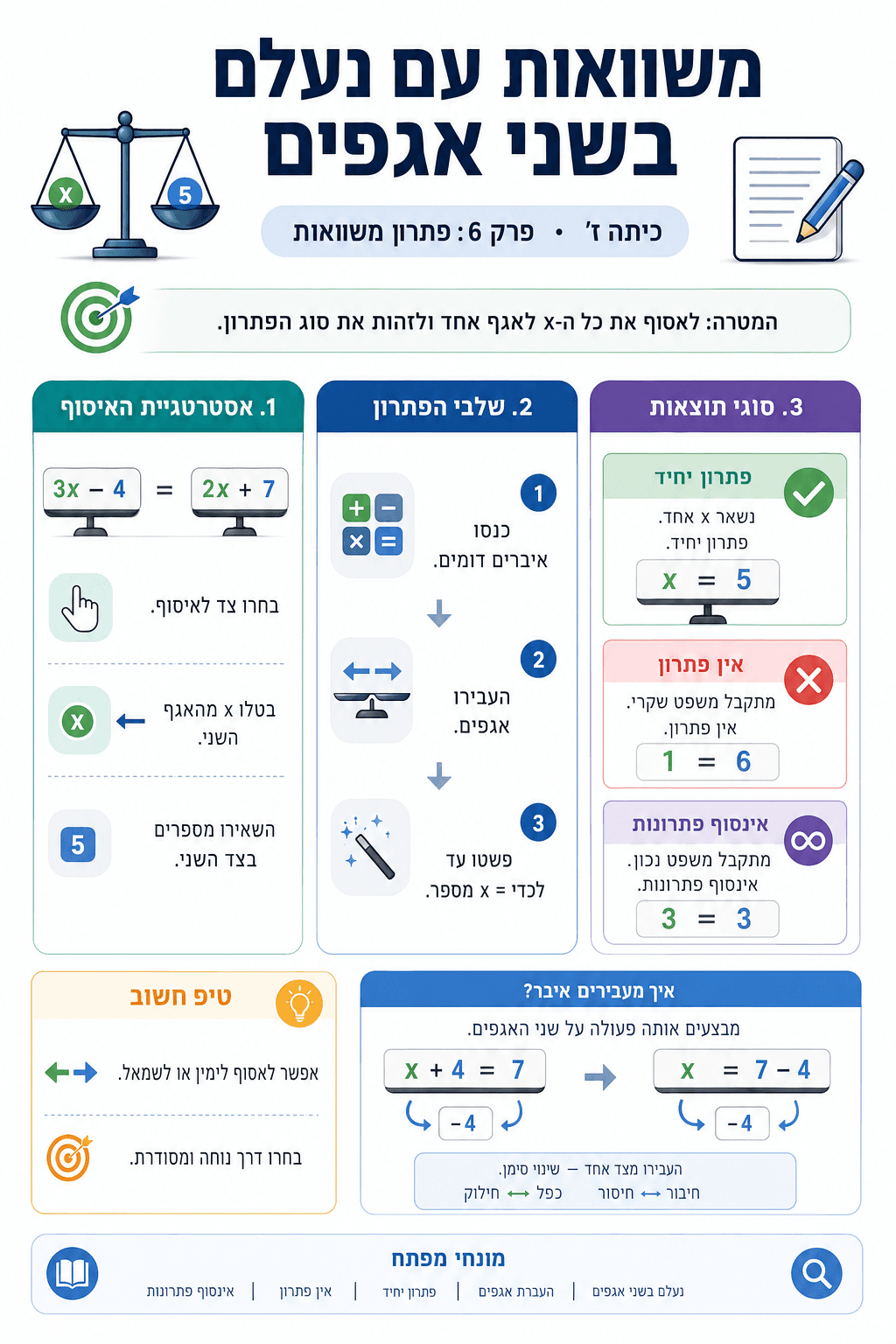 משוואות עם נעלם בשני אגפים - סיכום מלא ומפורט
