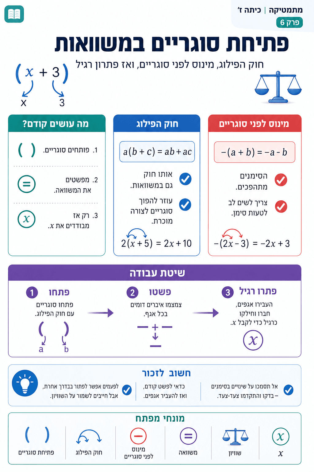 פתיחת סוגריים במשוואות - סיכום מלא ומפורט