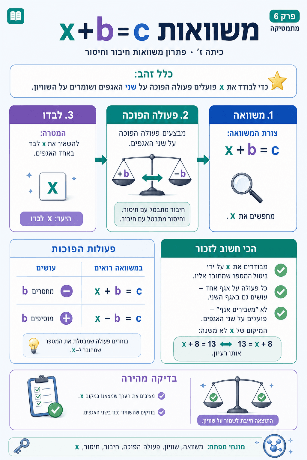 משוואות x+b=c - סיכום מלא ומפורט