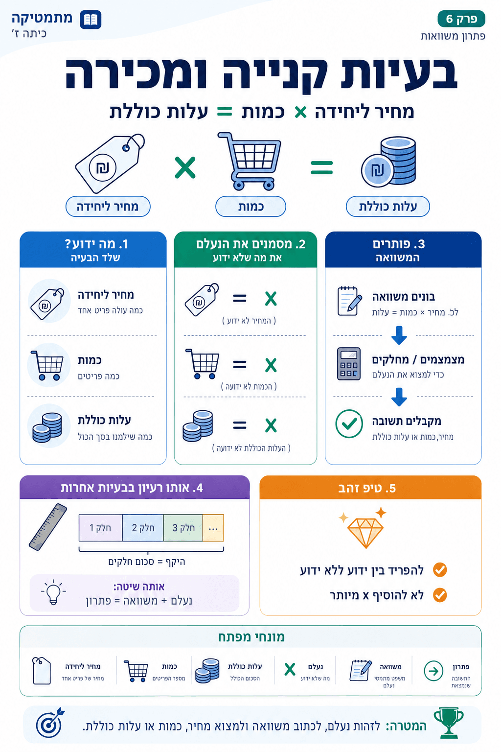 בעיות קנייה ומכירה - סיכום מלא ומפורט