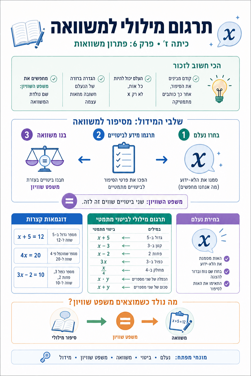 תרגום מילולי למשוואה - סיכום מלא ומפורט