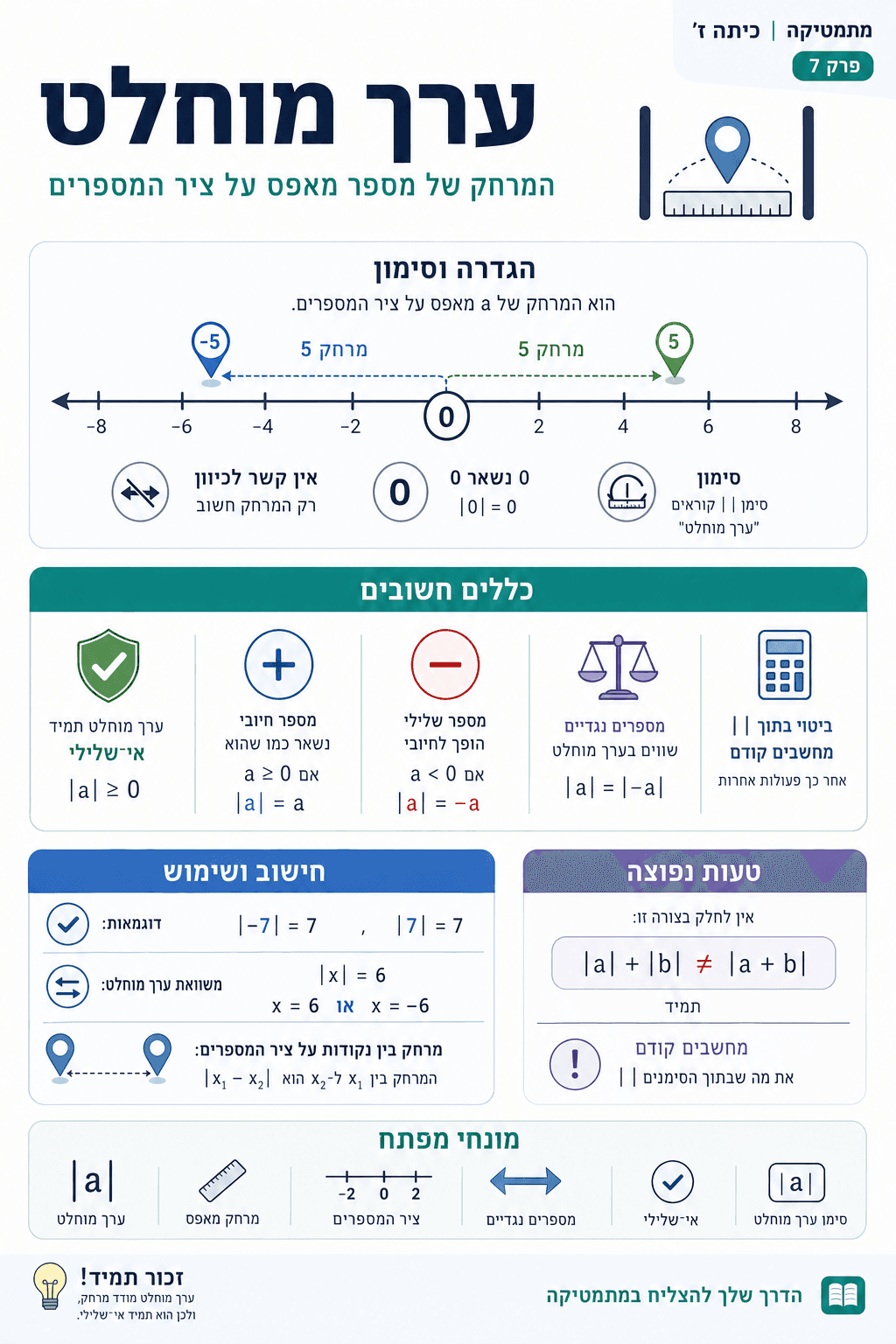 ערך מוחלט - סיכום מלא ומפורט