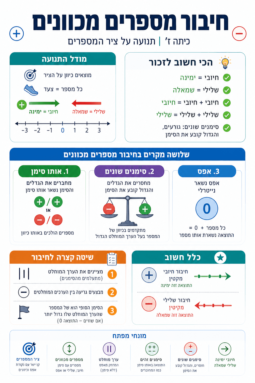 חיבור מספרים מכוונים - סיכום מלא ומפורט