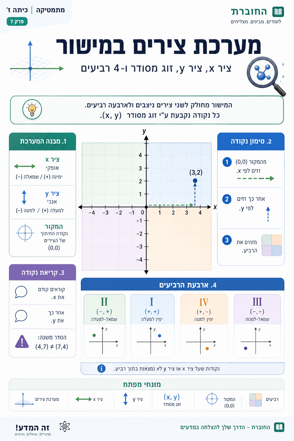 מערכת צירים במישור - סיכום מלא ומפורט