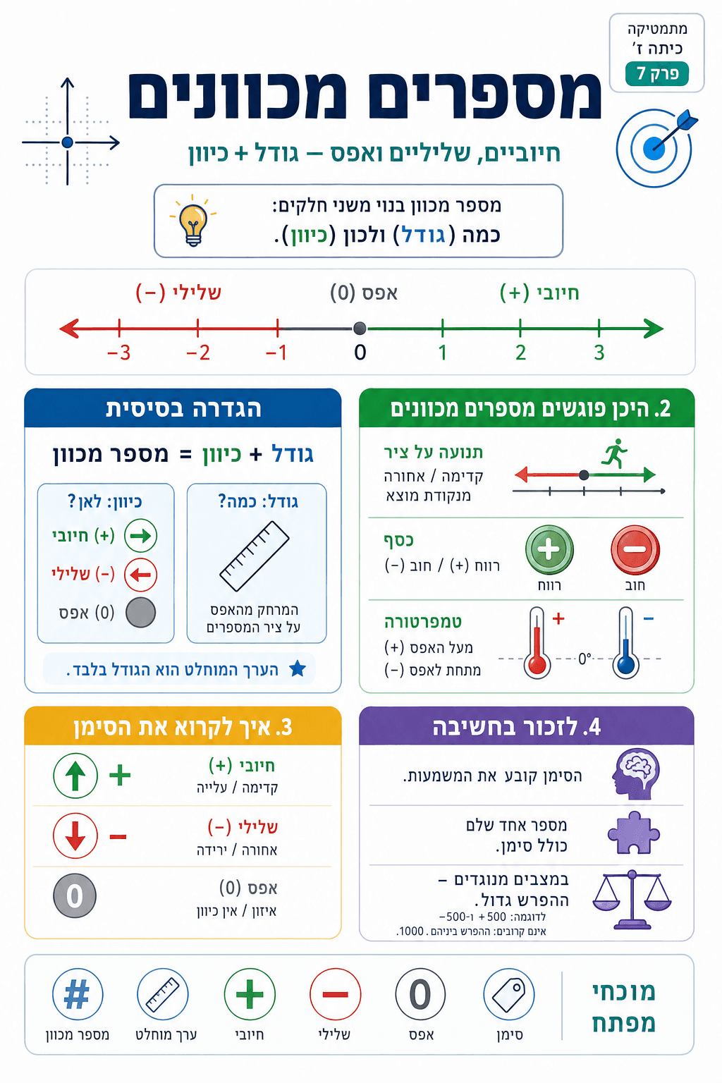 מספרים מכוונים - סיכום מלא ומפורט