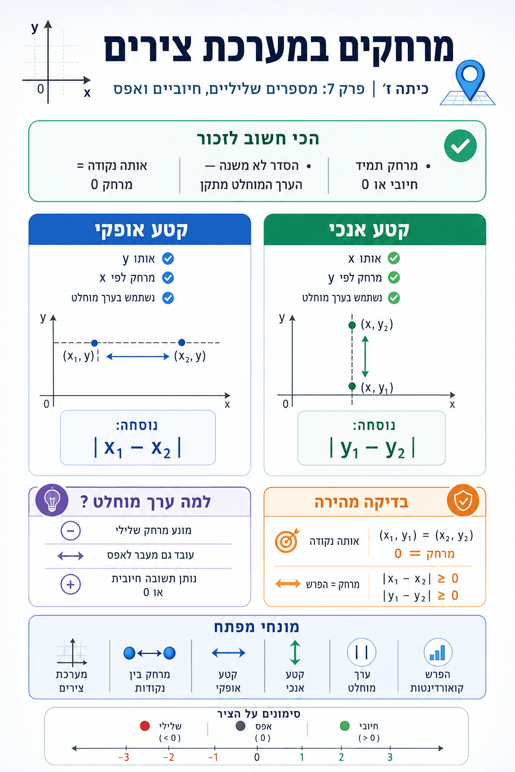 מרחקים במערכת צירים - סיכום מלא ומפורט