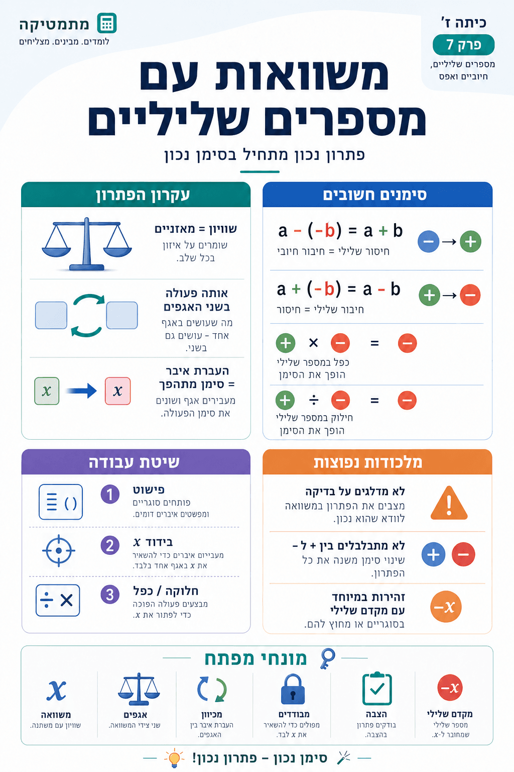 משוואות עם מספרים שליליים - סיכום מלא ומפורט