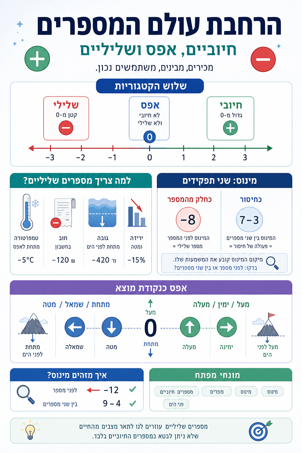 הרחבת עולם המספרים - סיכום מלא ומפורט