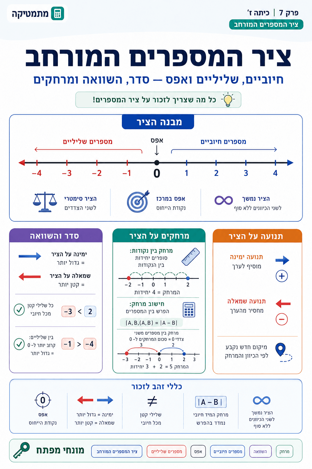 ציר המספרים המורחב - סיכום מלא ומפורט
