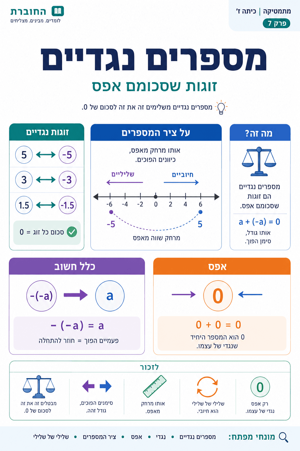 מספרים נגדיים - סיכום מלא ומפורט
