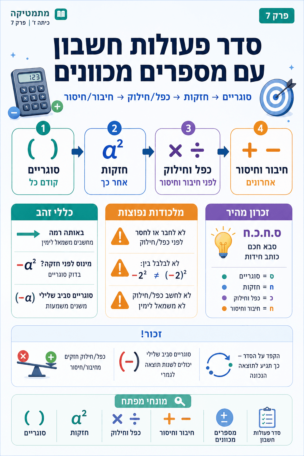 סדר פעולות חשבון עם מספרים מכוונים (חיוביים ושליליים) - סיכום מלא ומפורט