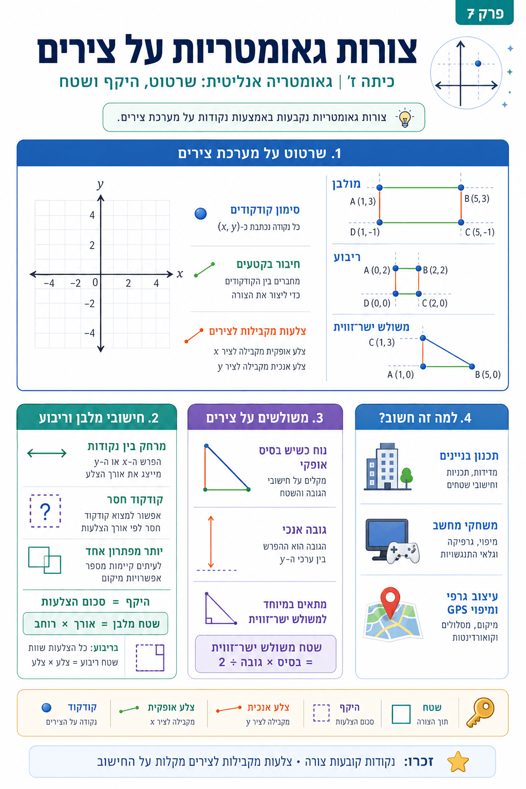 צורות גאומטריות על צירים - סיכום מלא ומפורט