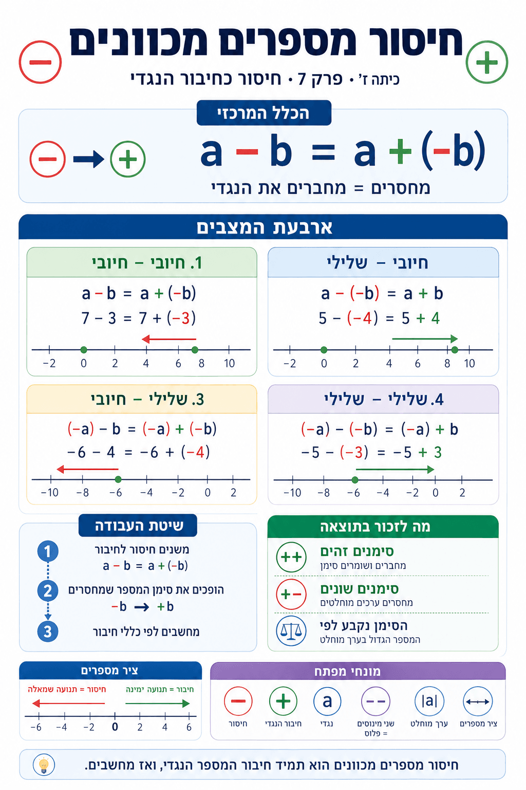 חיסור מספרים מכוונים - סיכום מלא ומפורט