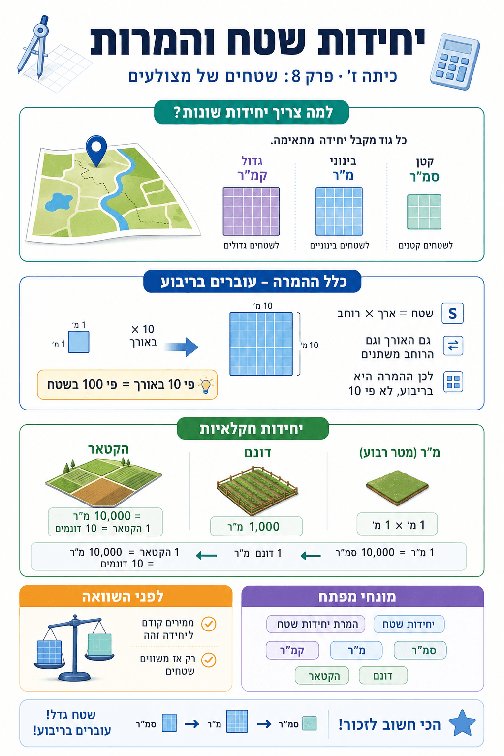 יחידות שטח והמרות - סיכום מלא ומפורט