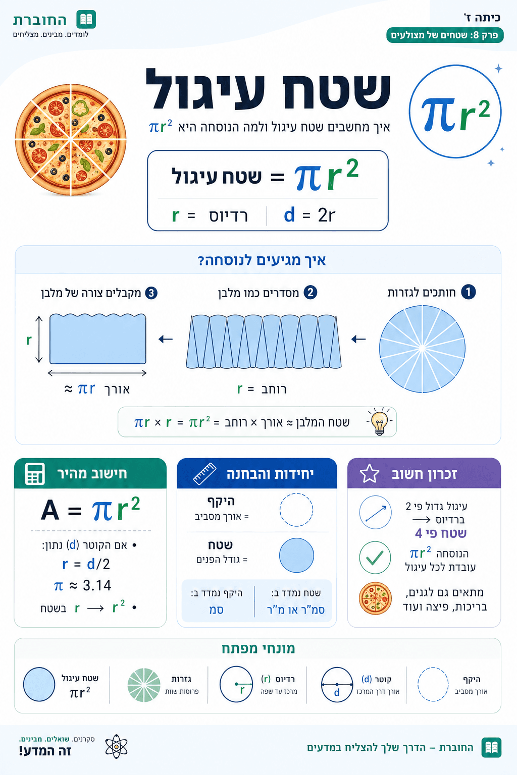 שטח עיגול - סיכום מלא ומפורט