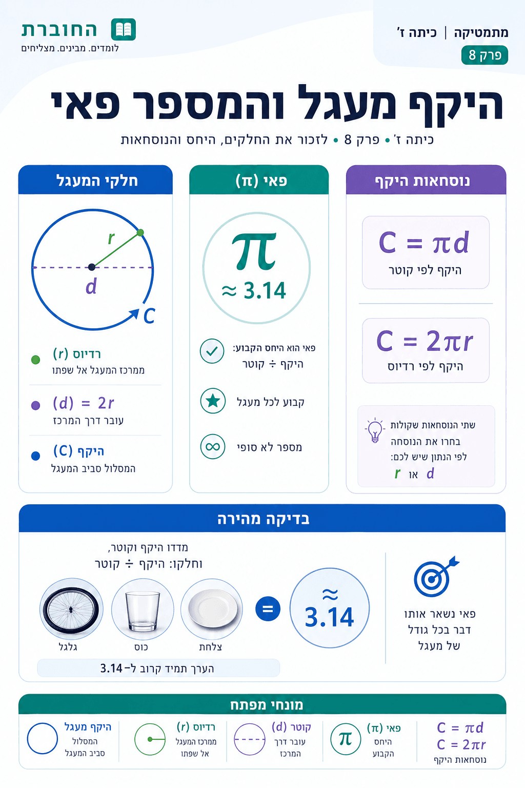 היקף מעגל והמספר פאי - סיכום מלא ומפורט