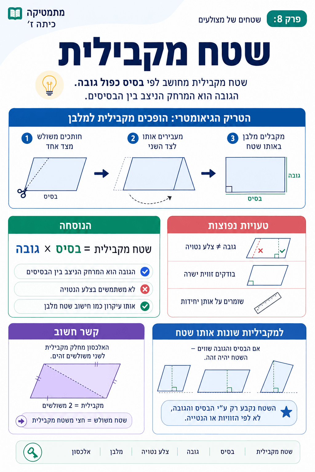 שטח מקבילית - סיכום מלא ומפורט