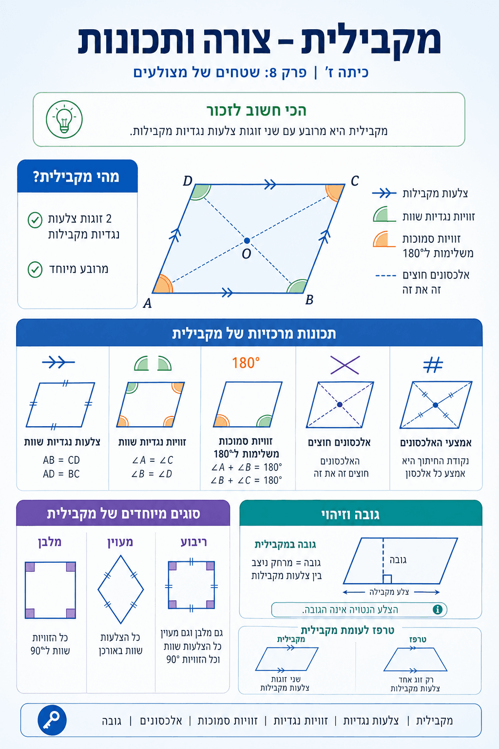 מקבילית - צורה ותכונות - סיכום מלא ומפורט