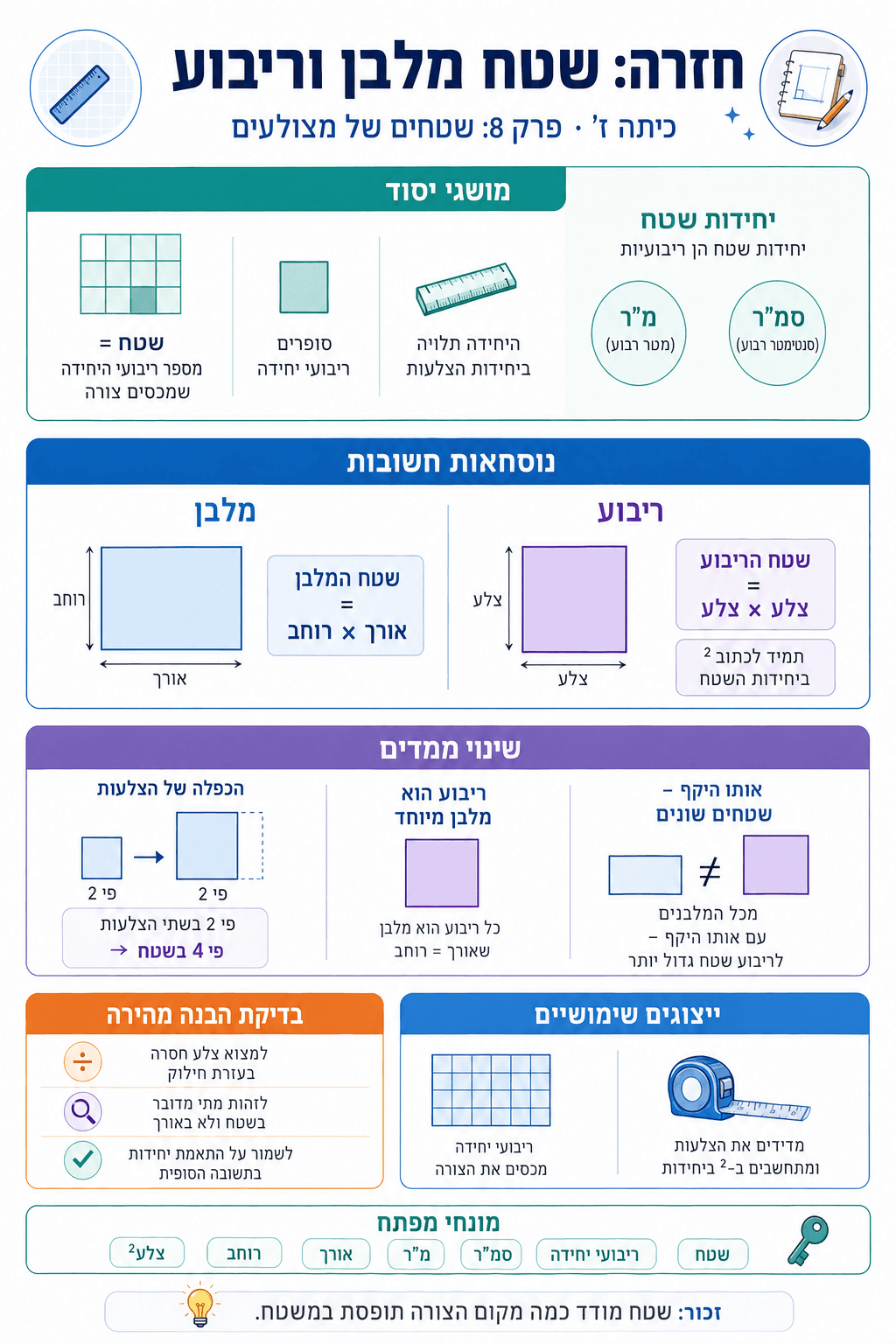 חזרה - שטח מלבן וריבוע - סיכום מלא ומפורט