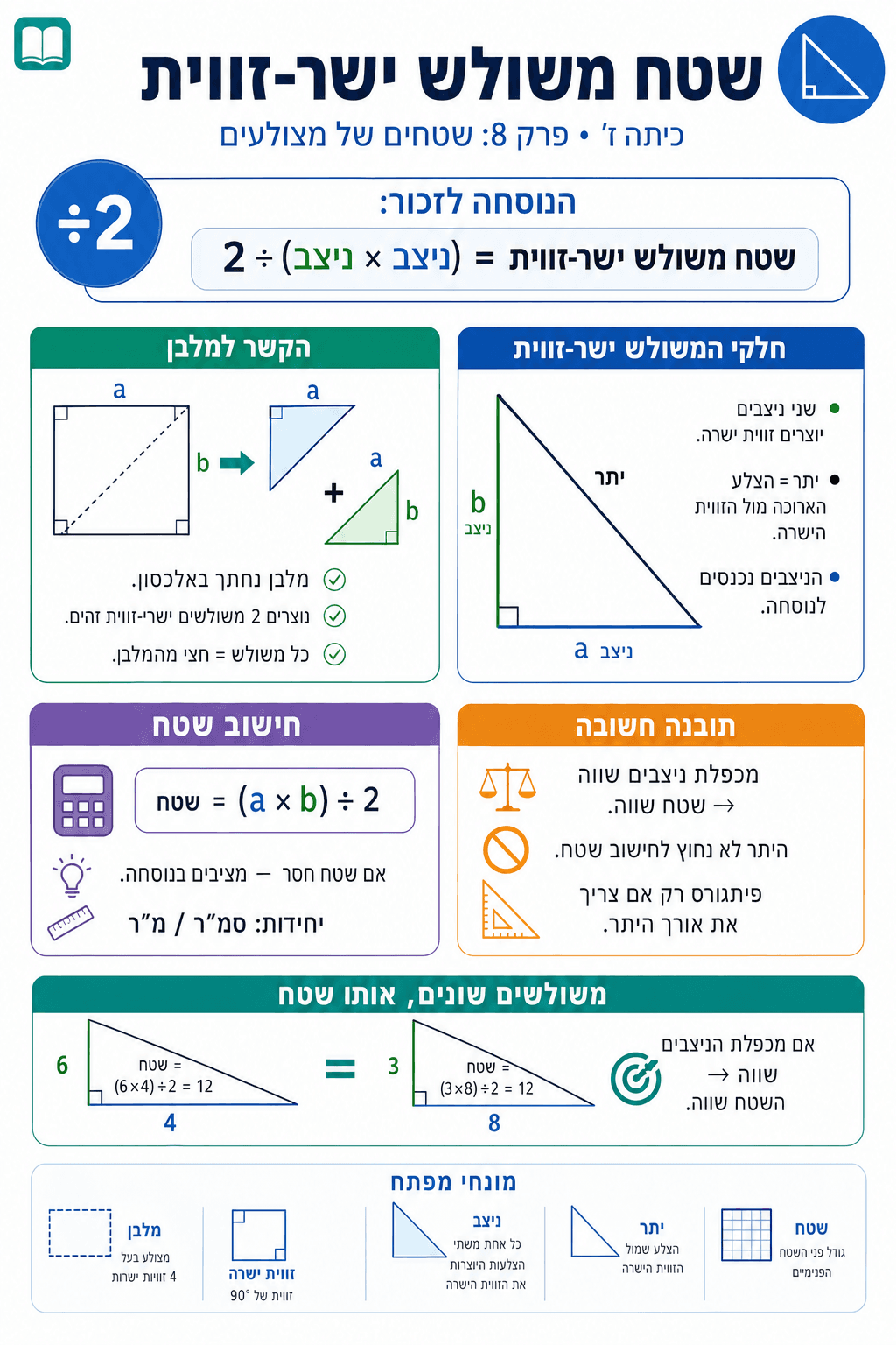 שטח משולש ישר-זווית - סיכום מלא ומפורט
