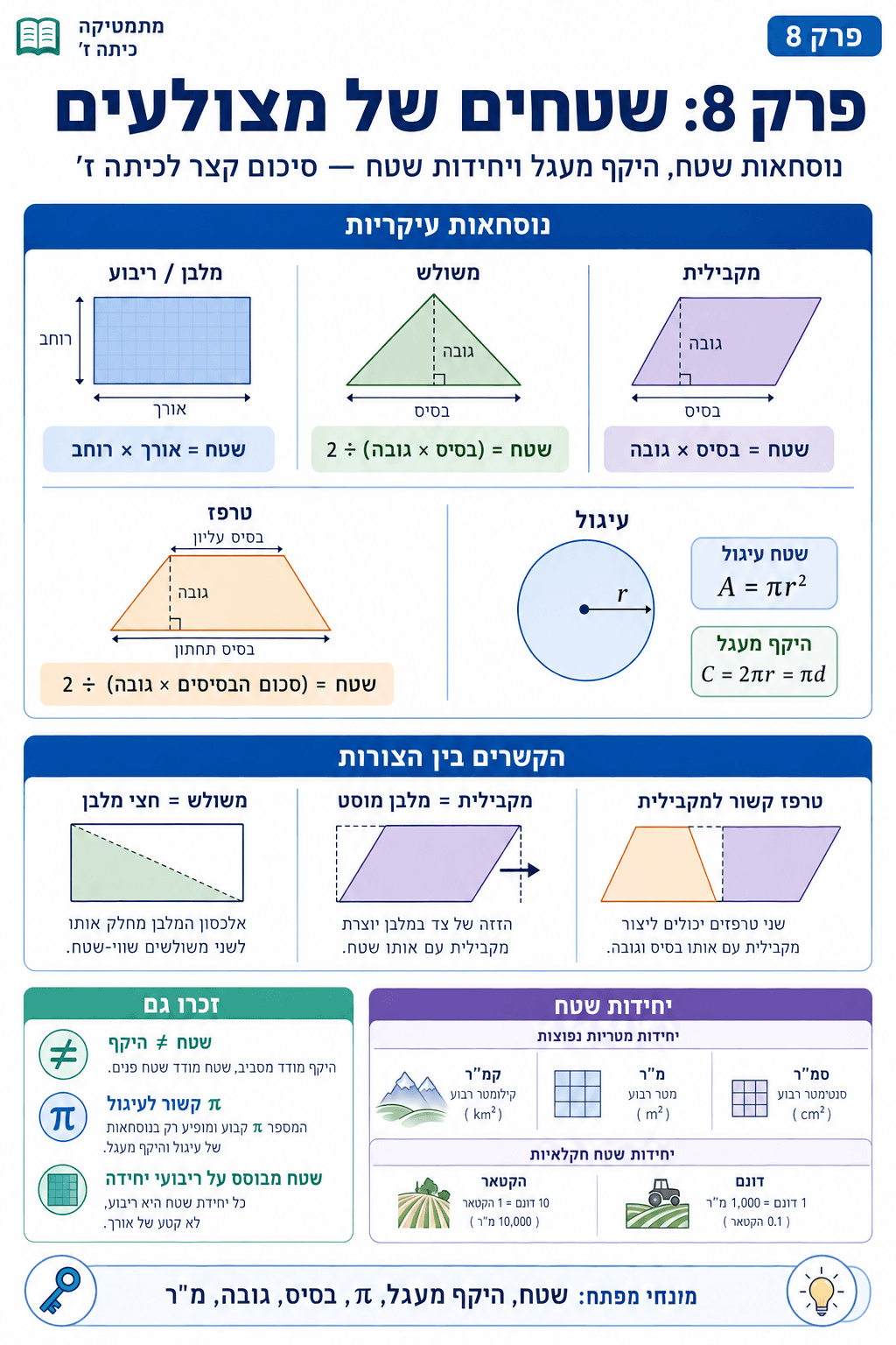 סיכום פרק 8 - שטחים של מצולעים - סיכום מלא ומפורט