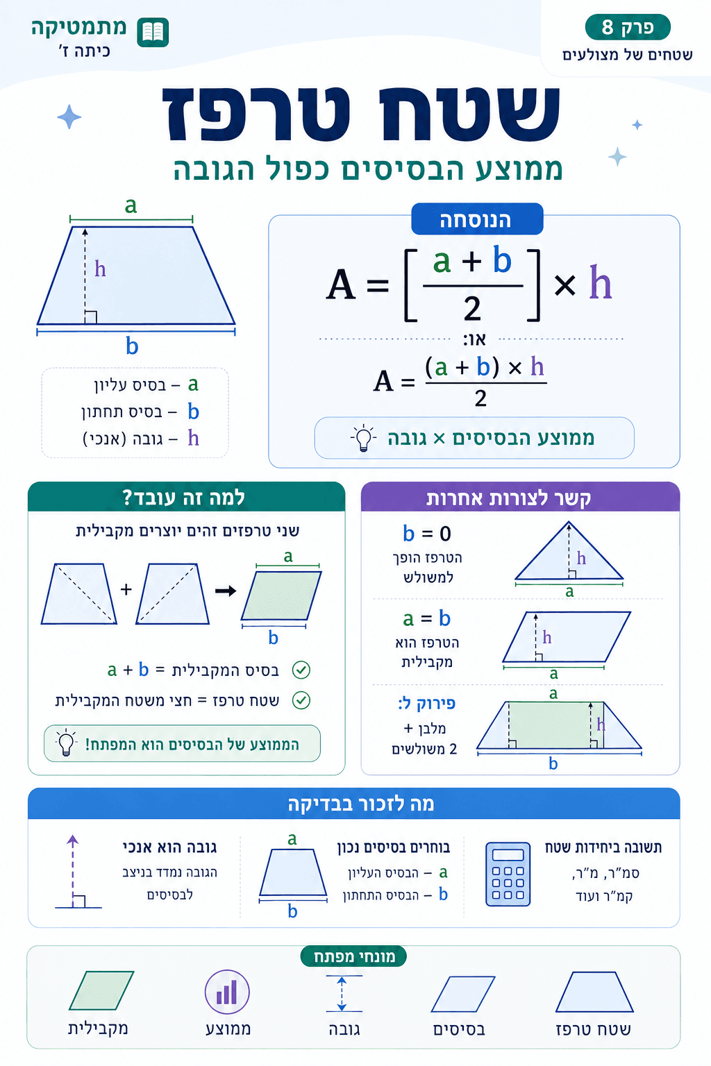 שטח טרפז - סיכום מלא ומפורט