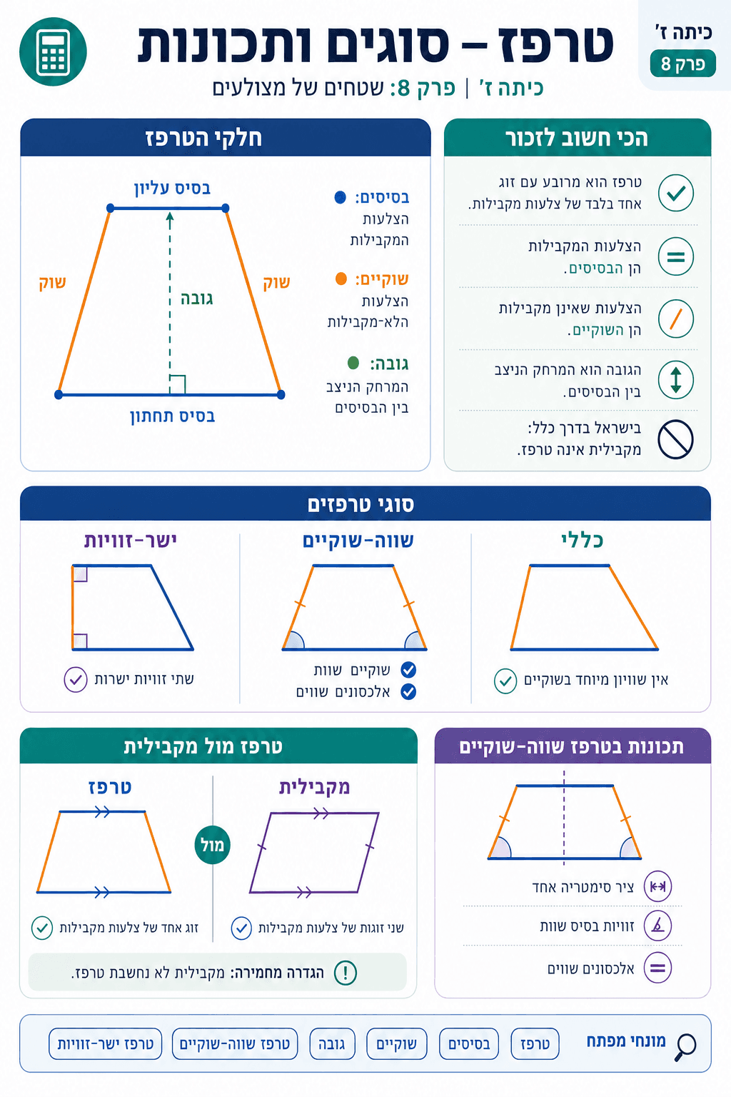 טרפז - סוגים ותכונות - סיכום מלא ומפורט