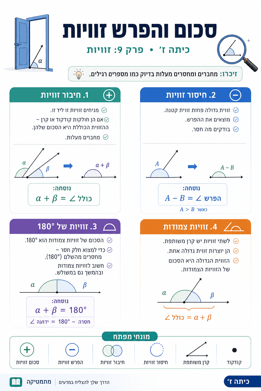סכום והפרש זוויות - סיכום מלא ומפורט