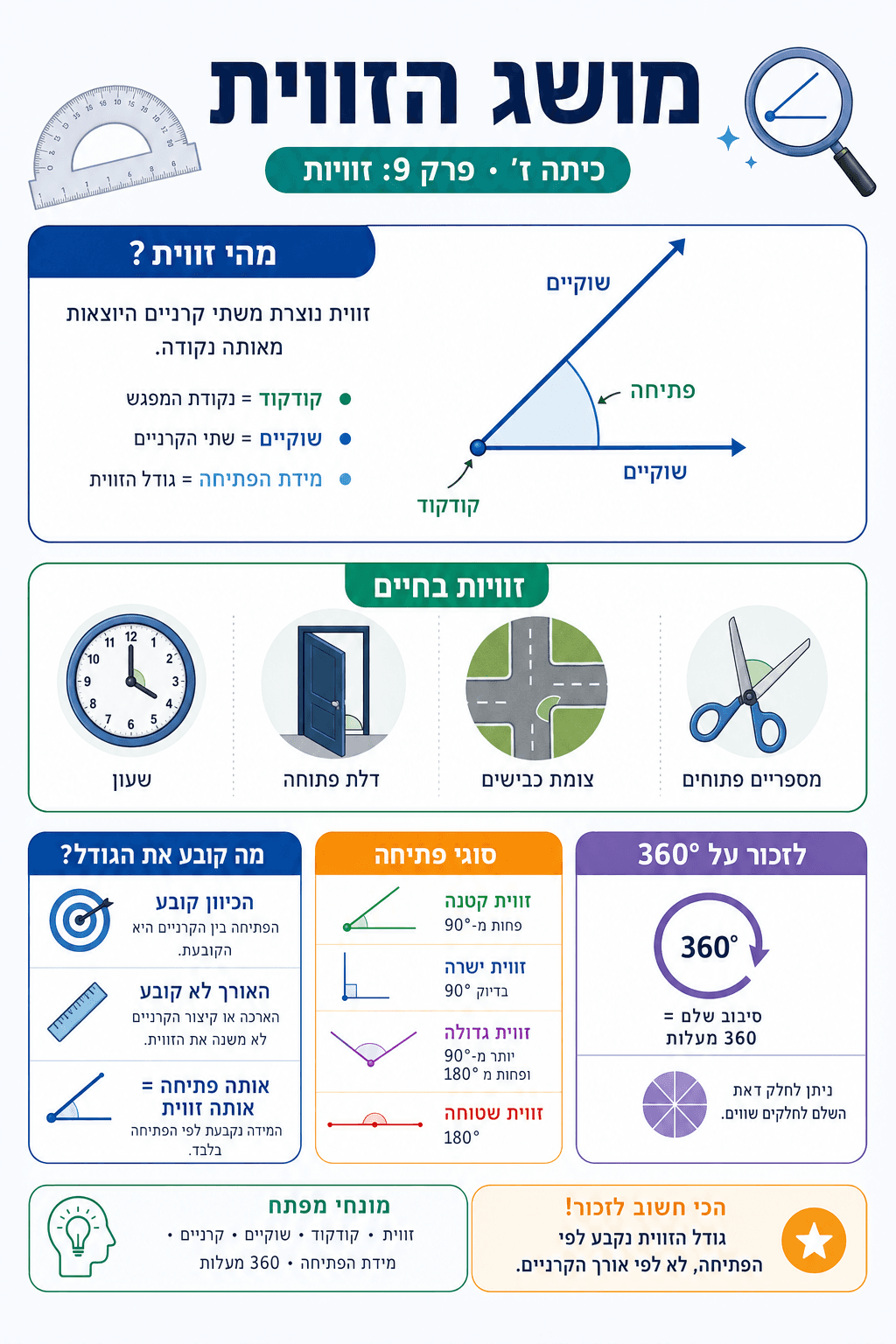 מושג הזווית - סיכום מלא ומפורט