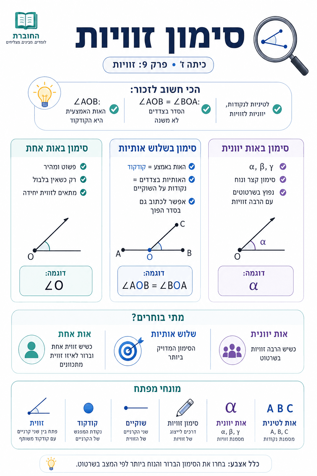 סימון זוויות - סיכום מלא ומפורט