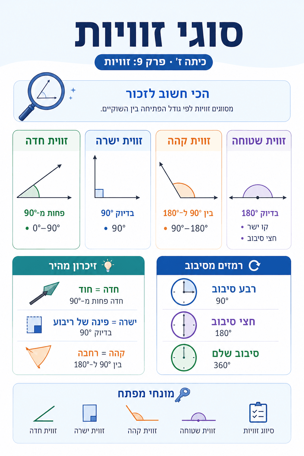 סוגי זוויות - סיכום מלא ומפורט
