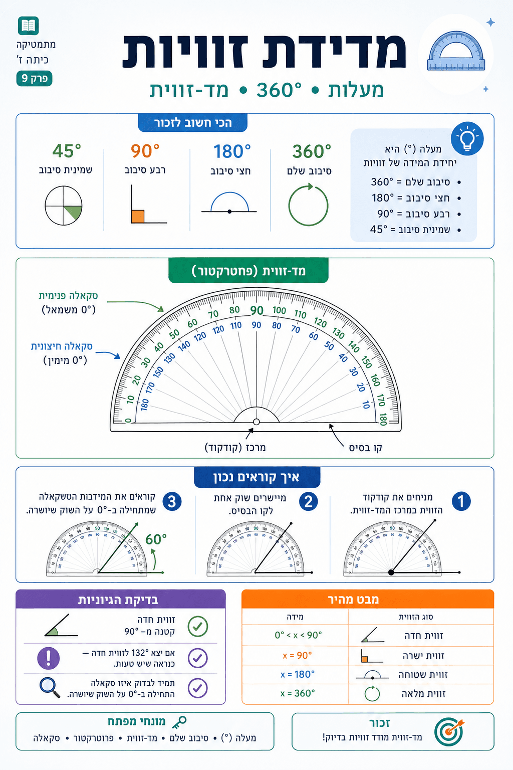 מדידת זוויות - סיכום מלא ומפורט