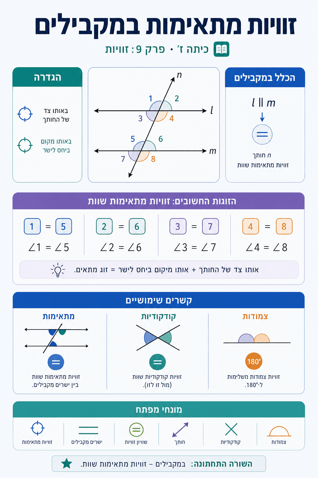 זוויות מתאימות במקבילים - סיכום מלא ומפורט