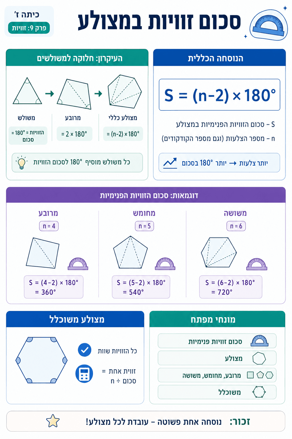 סכום זוויות במצולע - סיכום מלא ומפורט