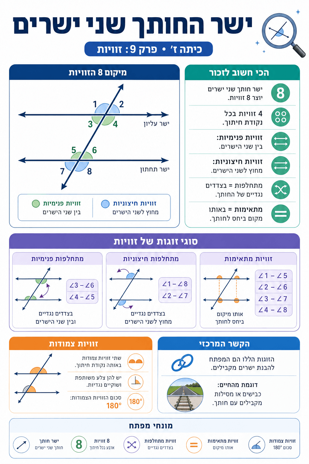 ישר החותך שני ישרים - סיכום מלא ומפורט