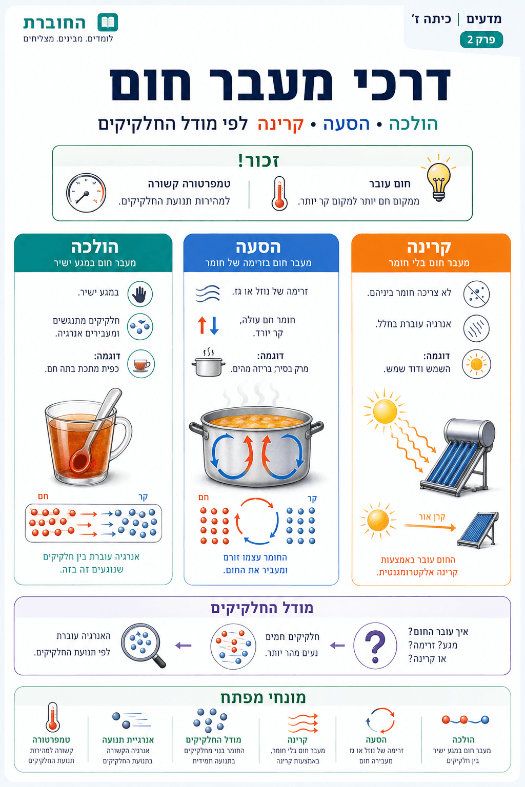 דרכי מעבר חום - סיכום מלא ומפורט