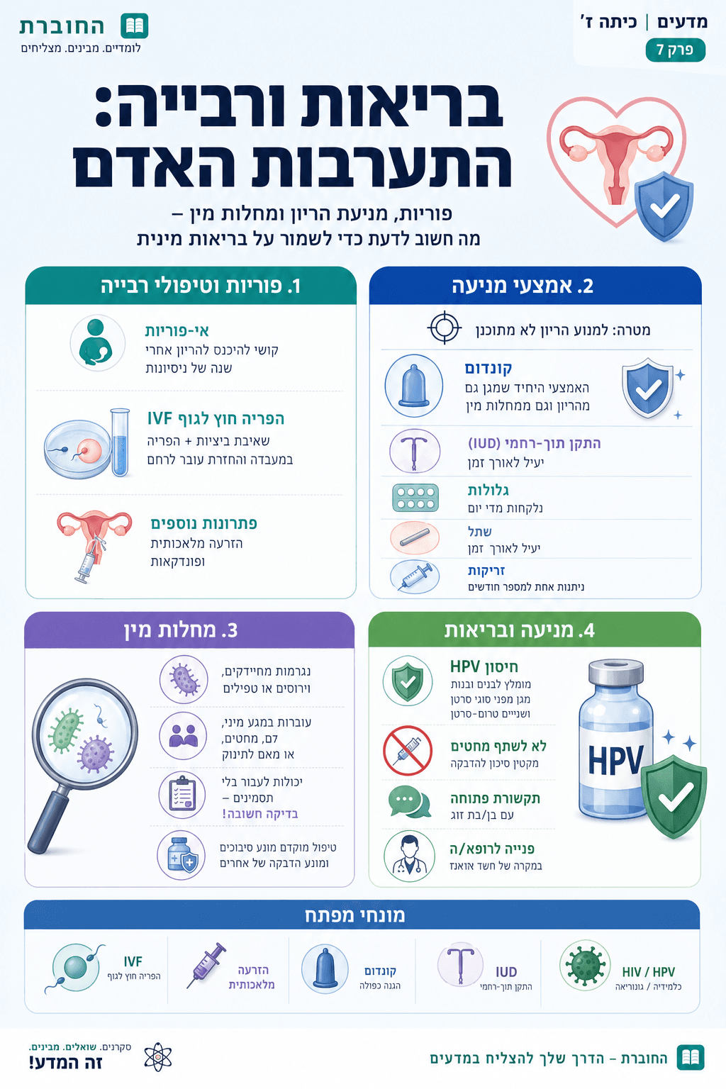 בריאות ורבייה - התערבות האדם - סיכום מלא ומפורט