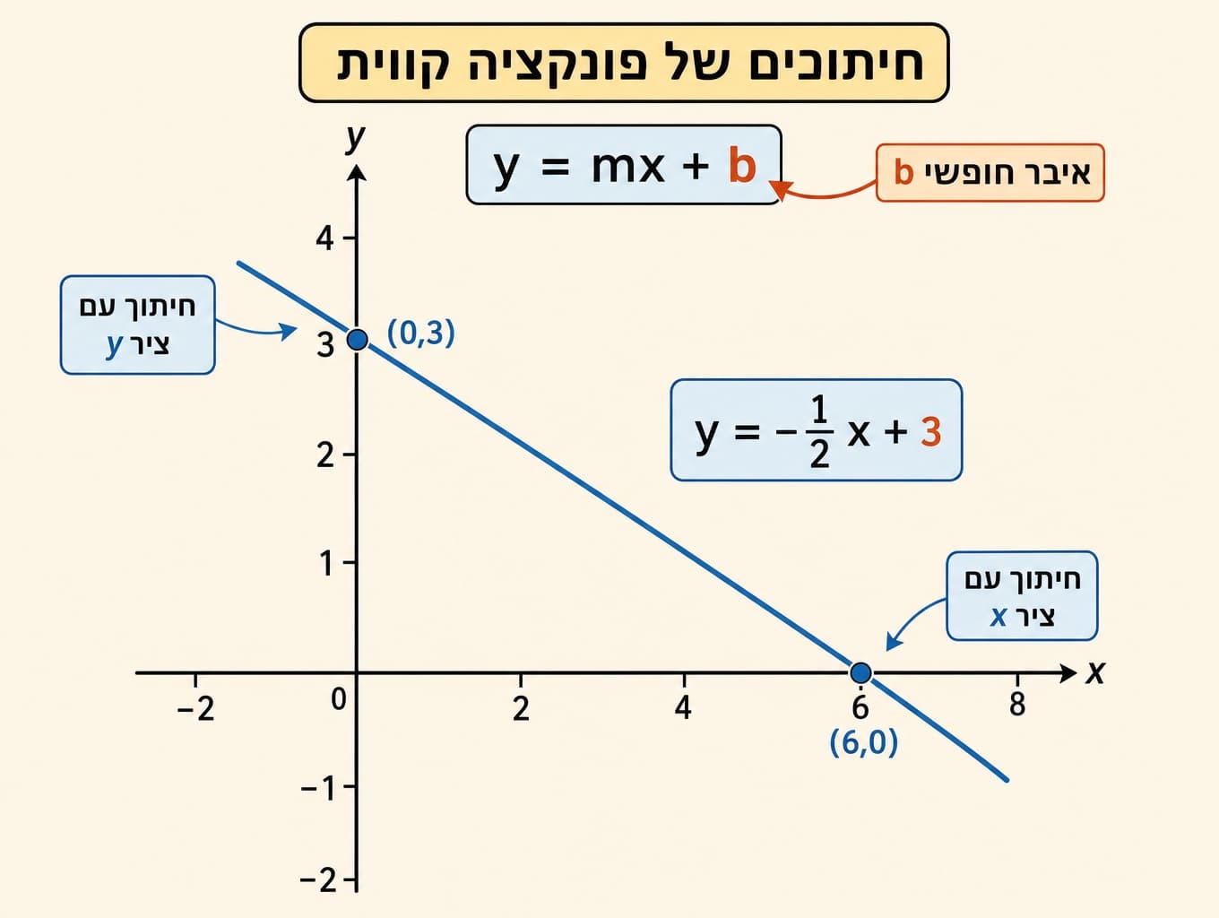 תמונה הממחישה את ההבדל בין חיתוך עם ציר y לבין חיתוך עם ציר x בגרף של ישר