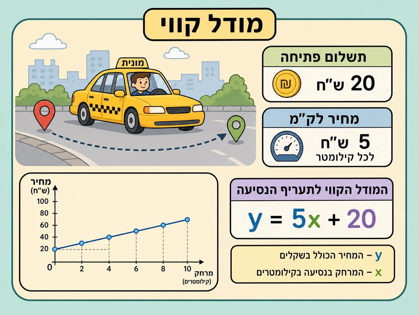 תמונה הממחישה בניית מודל קווי מתוך תשלום פתיחה וקצב קבוע ליחידה