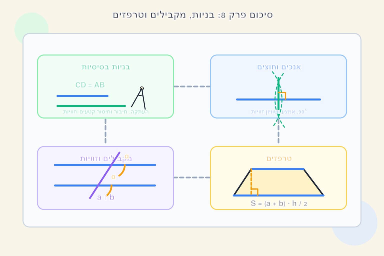 תמונה הממחישה מפת סיכום של בניות, אנכים, מקבילים וטרפזים