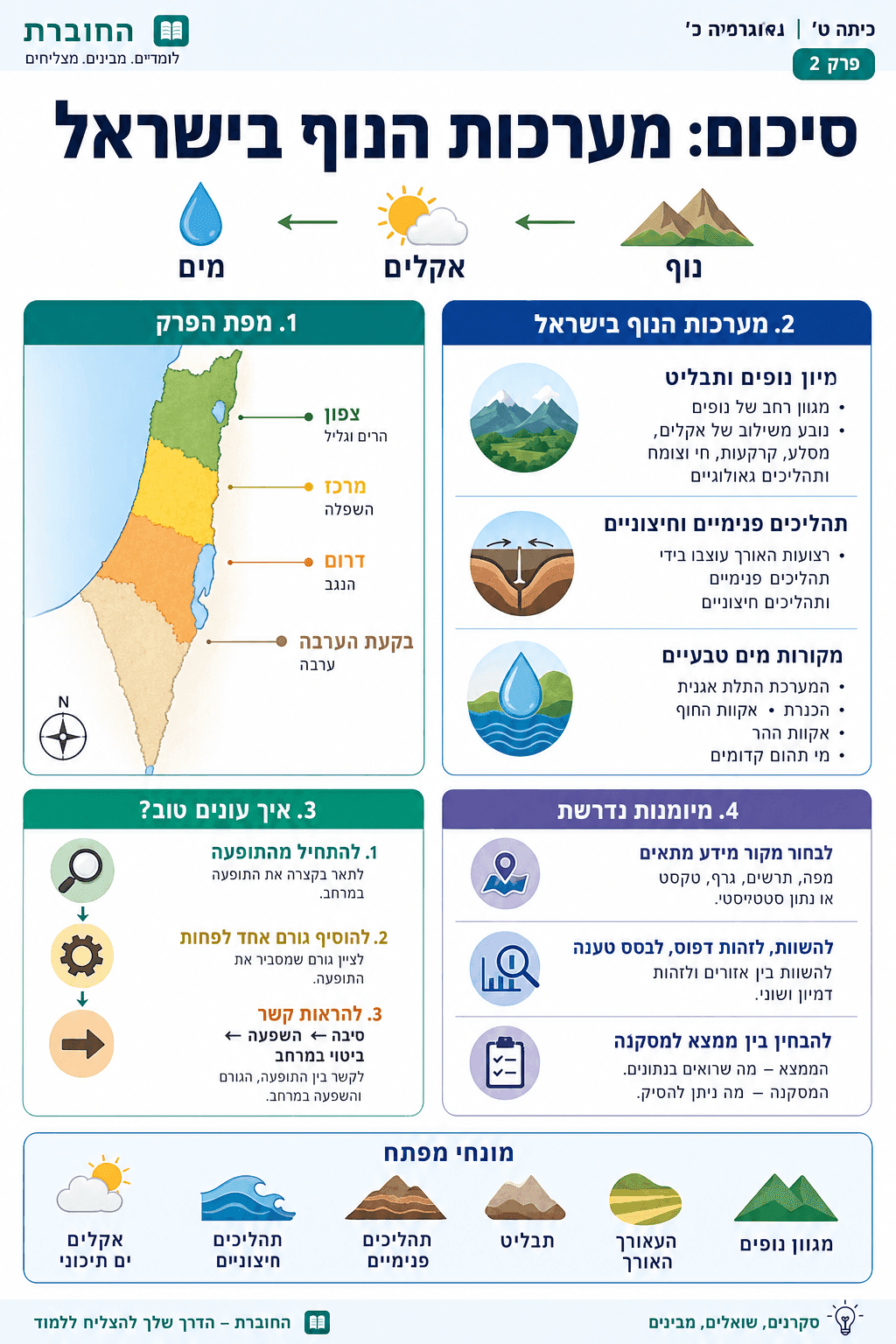 סיכום: מערכות הנוף בישראל - סיכום מלא ומפורט
