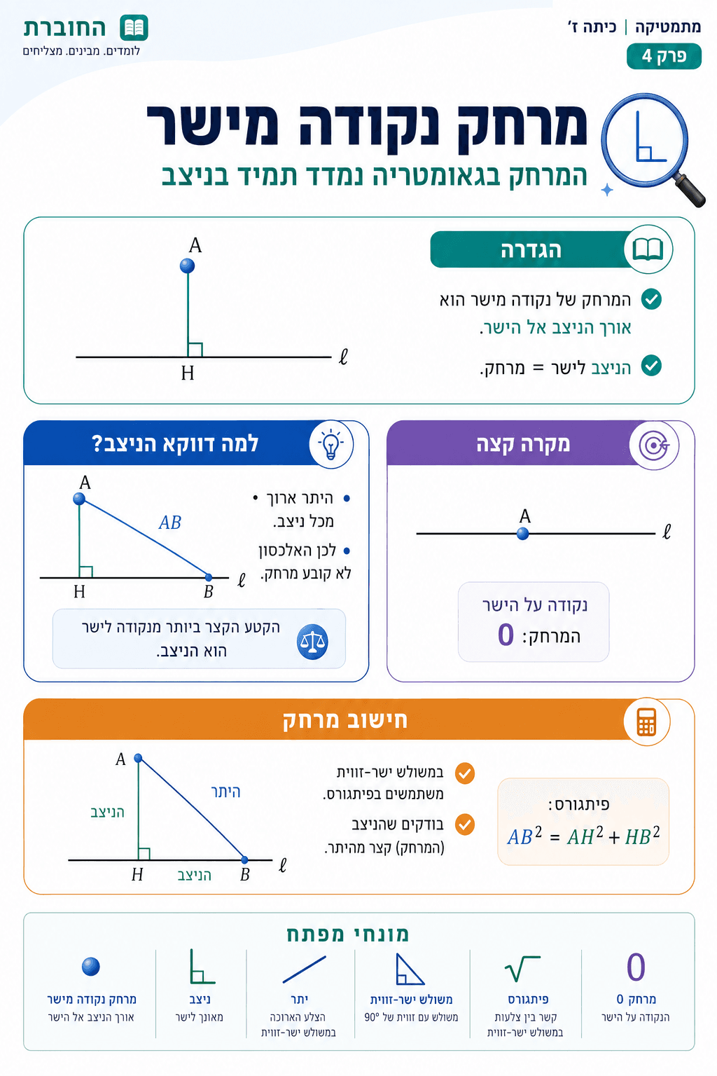מרחק נקודה מישר - סיכום מלא ומפורט