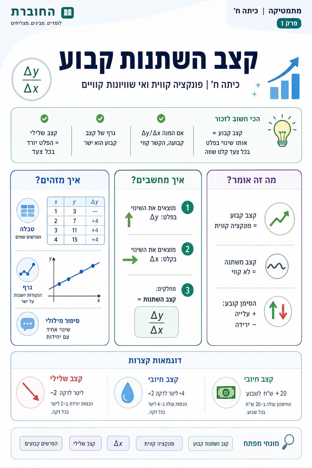 קצב השתנות קבוע - סיכום מלא ומפורט