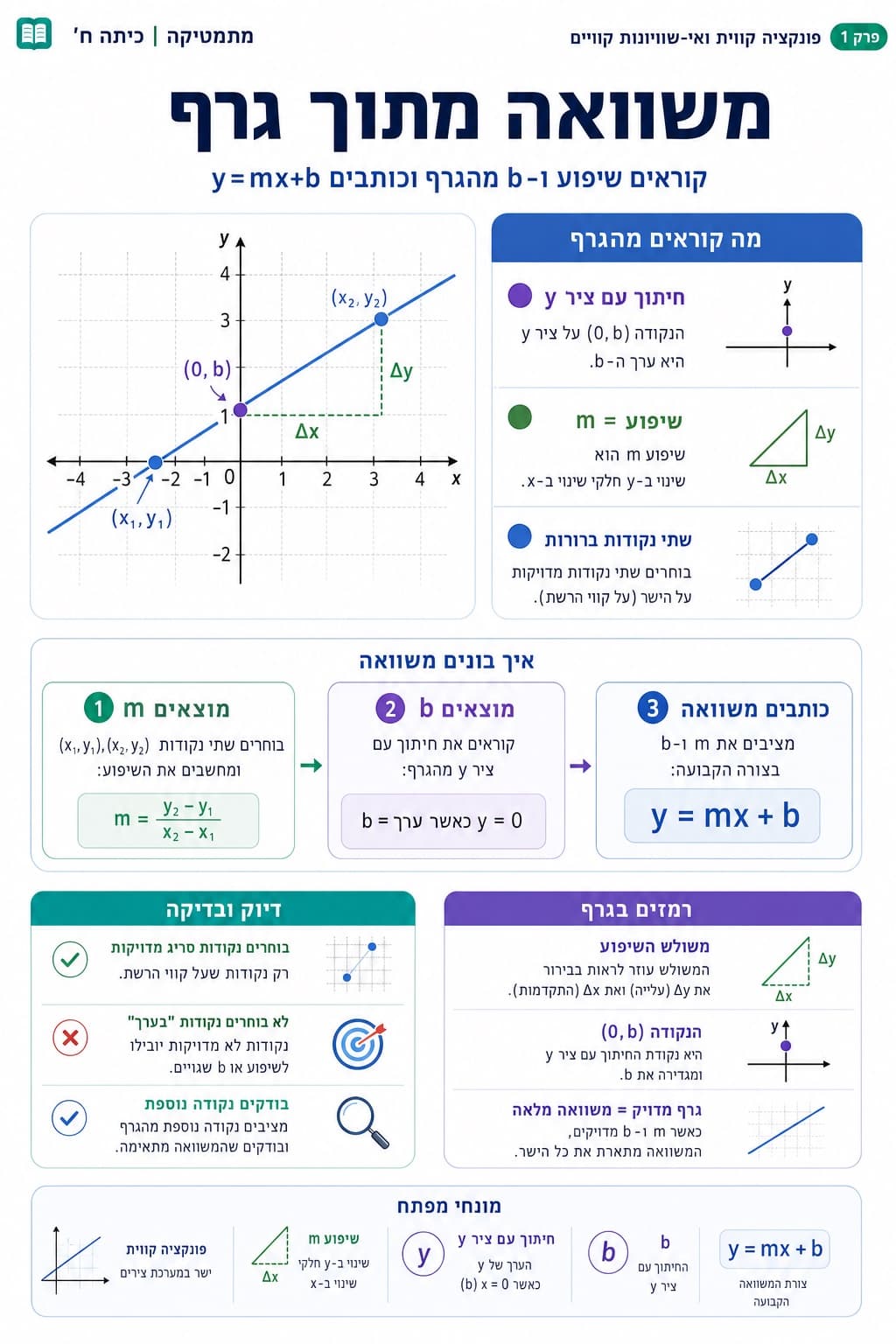 משוואה מתוך גרף - סיכום מלא ומפורט