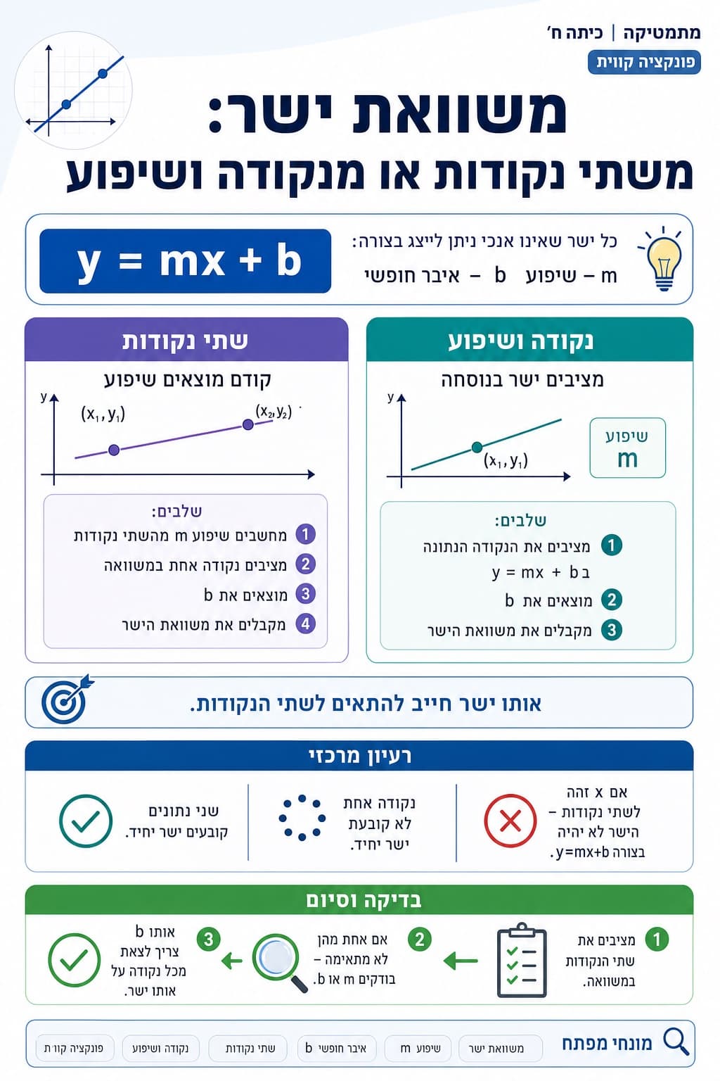משוואה משתי נקודות או מנקודה ושיפוע - סיכום מלא ומפורט