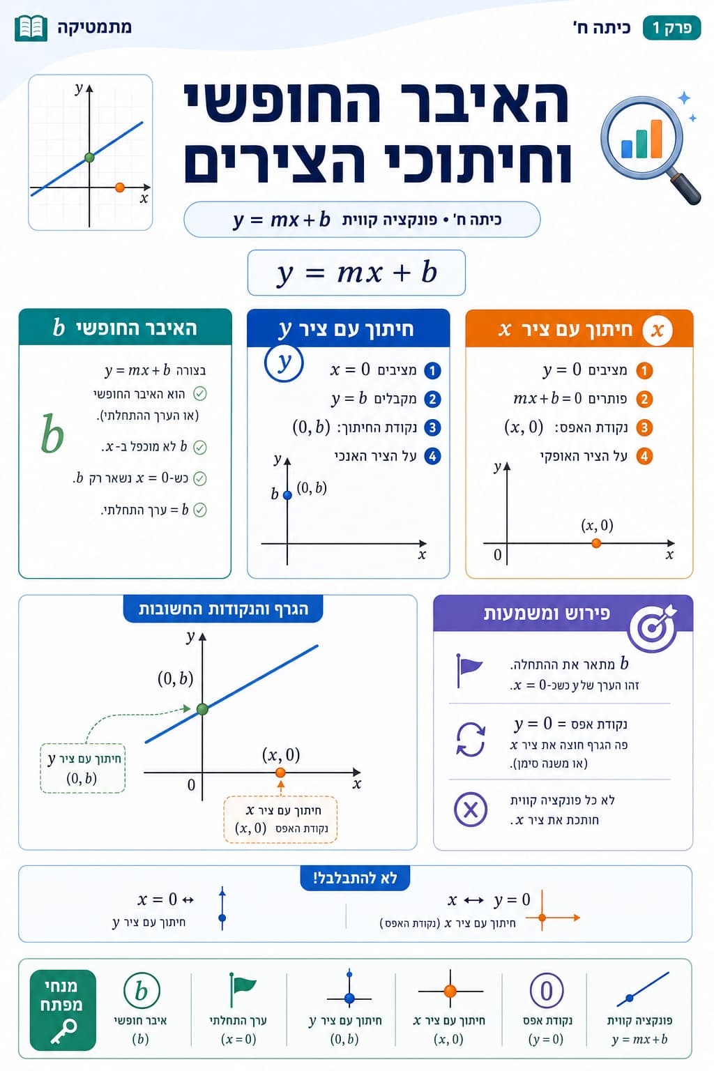 האיבר החופשי וחיתוכי הצירים - סיכום מלא ומפורט
