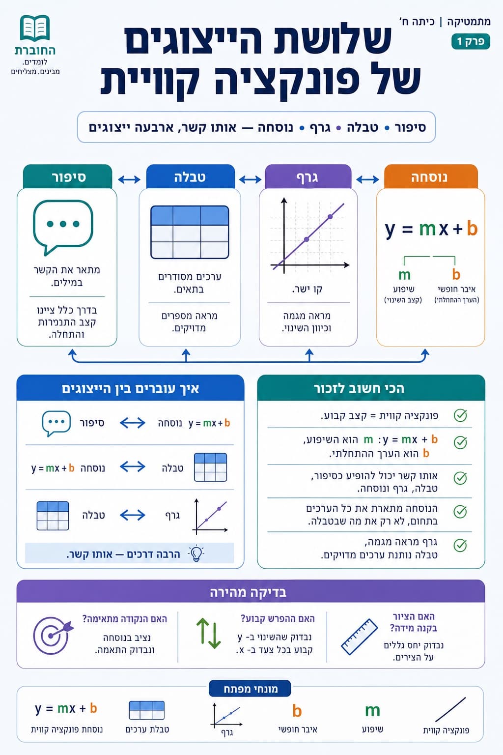 ארבעת הייצוגים של פונקציה קווית - סיכום מלא ומפורט