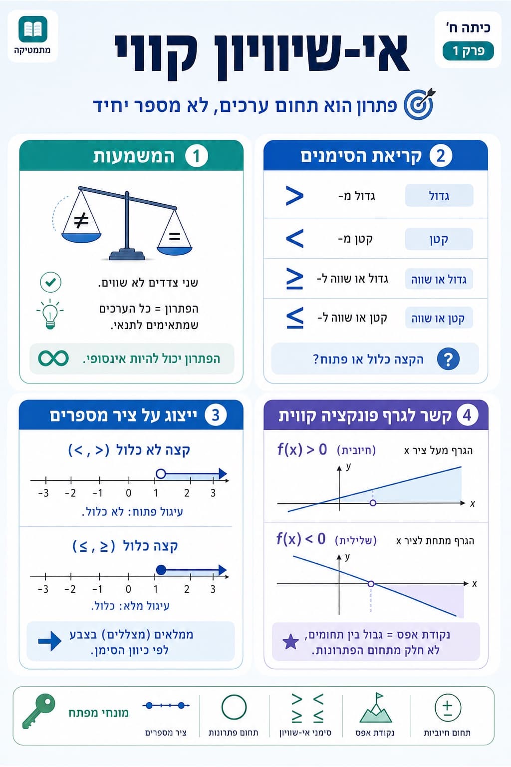 מהו אי-שוויון קווי - סיכום מלא ומפורט